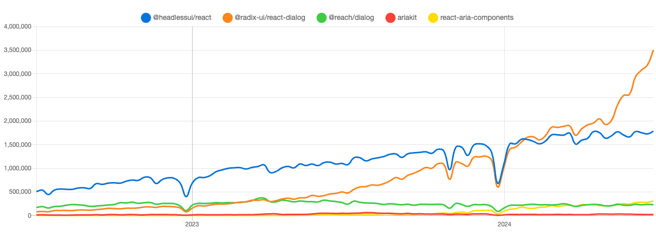 Comparing headless UI libraries on NPM Trends